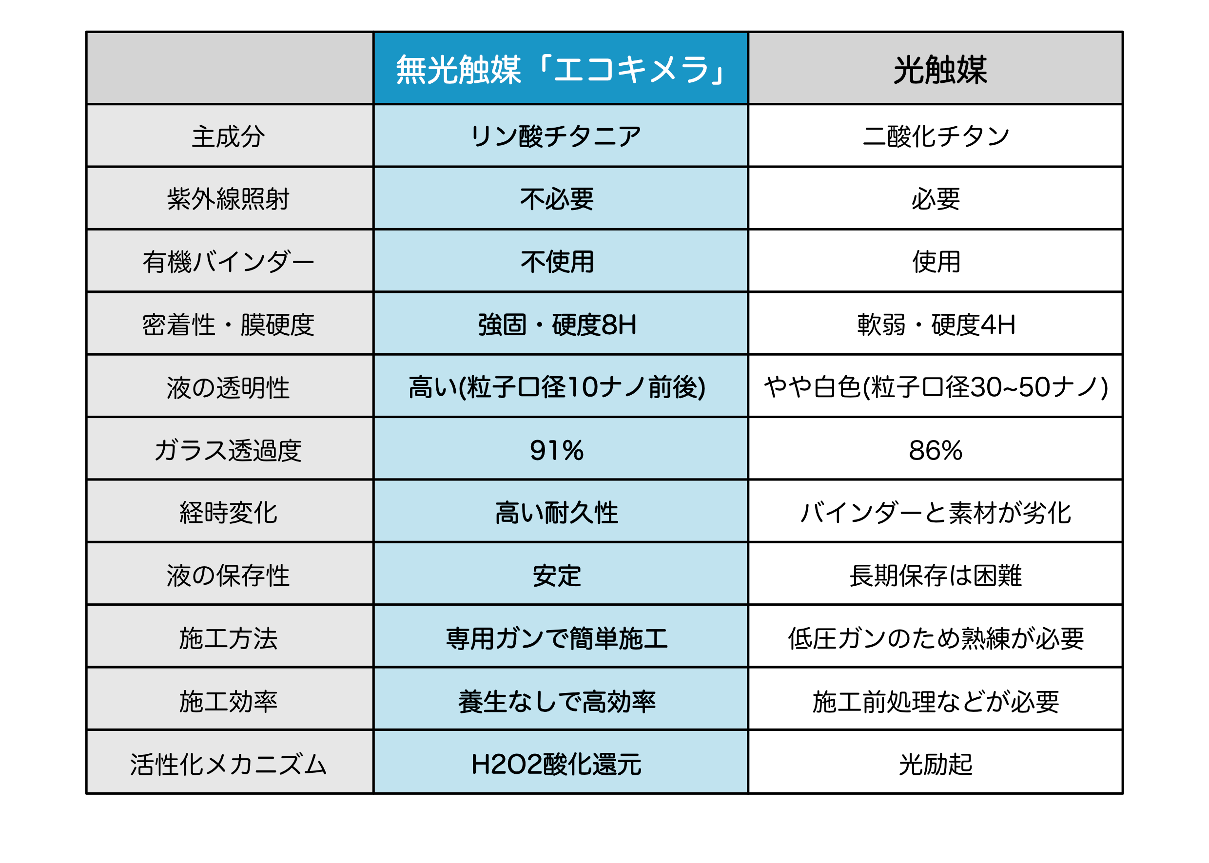 エコキメラと光触媒との比較